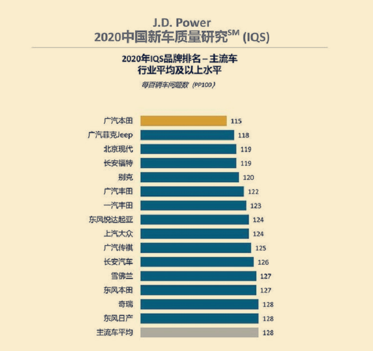 官宣！中国新车质量最新排名出炉，仅15家车企合格，长安日产上榜！