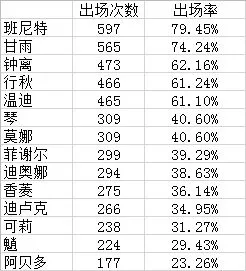 原神：深境螺旋改版后出场率排行，第一不是五星，莫甘娜组合强势