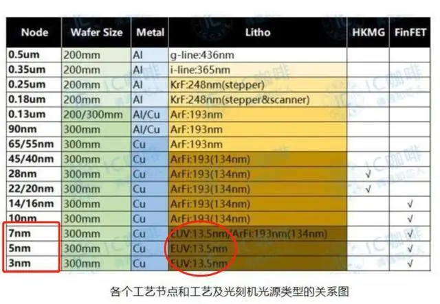 中芯国际再次确认！无需购买ASML高端UEV光刻机：也能造出7nm芯片