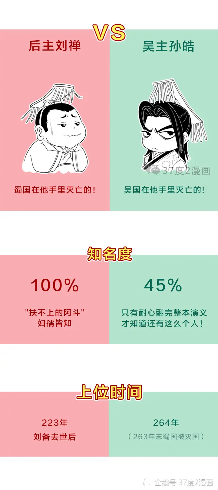 刘禅vs孙皓，蜀汉末代皇帝对比东吴末代皇帝