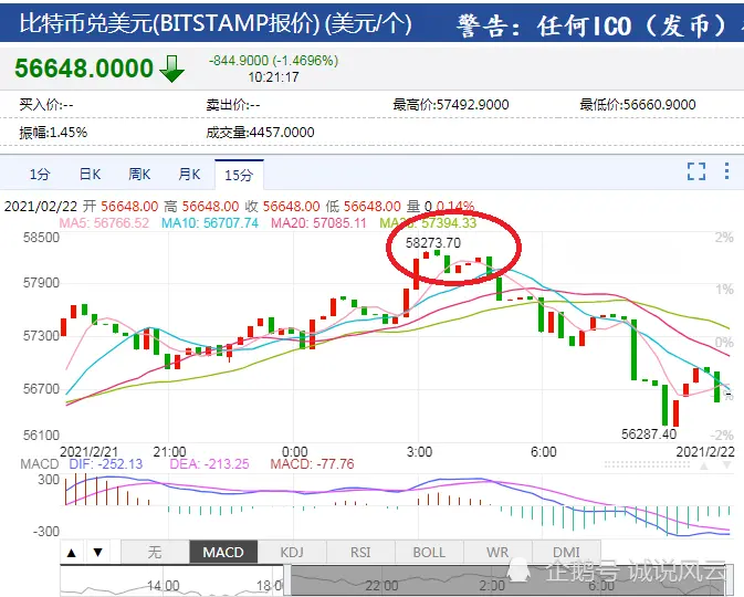 比特币价格凌晨突破58000美元，24小时15万人爆仓11.56亿美金