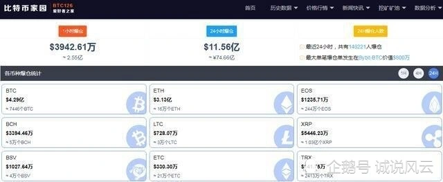 比特币价格凌晨突破58000美元，24小时15万人爆仓11.56亿美金