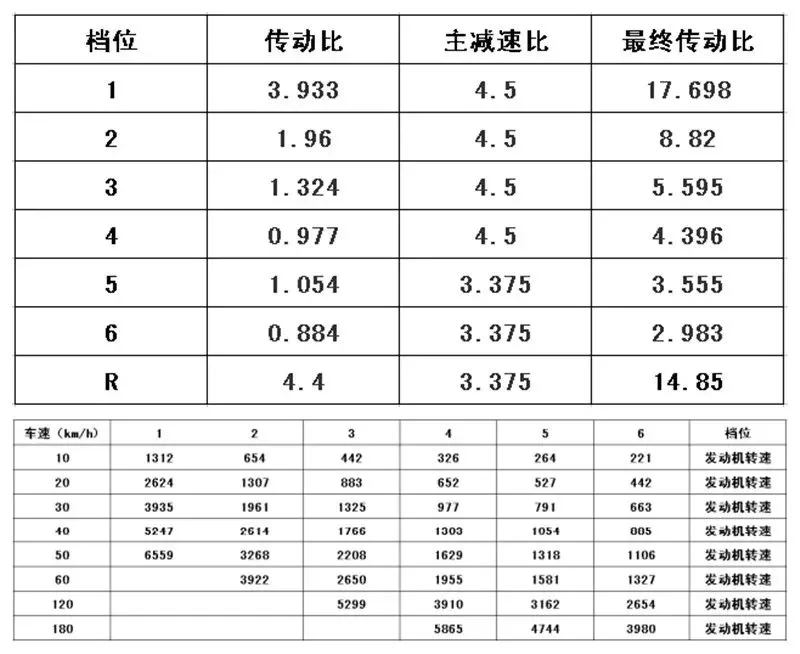 汽车倒车时最高车速能达到多少？倒车时会累计里程吗？