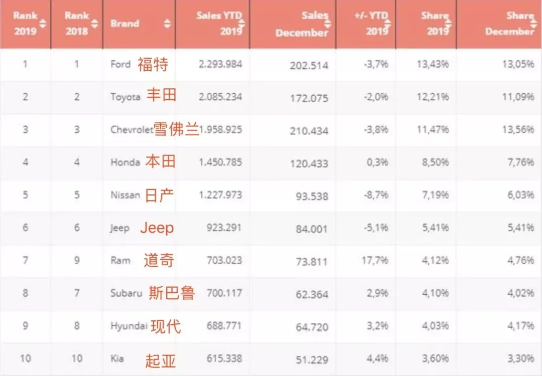 国内销量第一的大众汽车，为何在美国的销量比现代起亚还差？