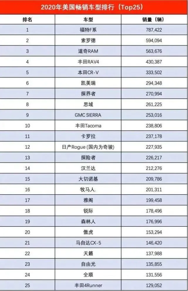 国内销量第一的大众汽车，为何在美国的销量比现代起亚还差？