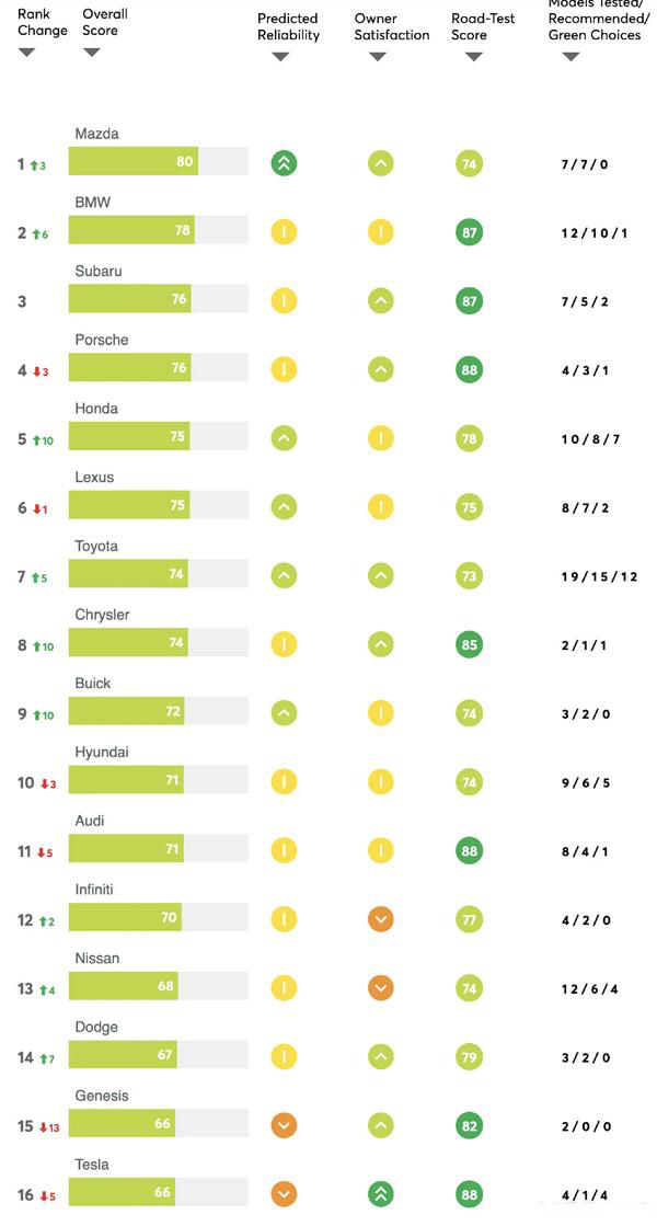 打谁的脸？美国消费者报告汽车可靠性排行榜发布，马自达登顶