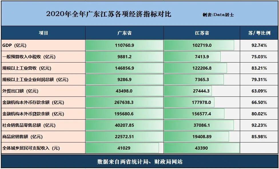 广东第一省稳定、江苏省无力冲击！粤苏两省全年各项指标对比