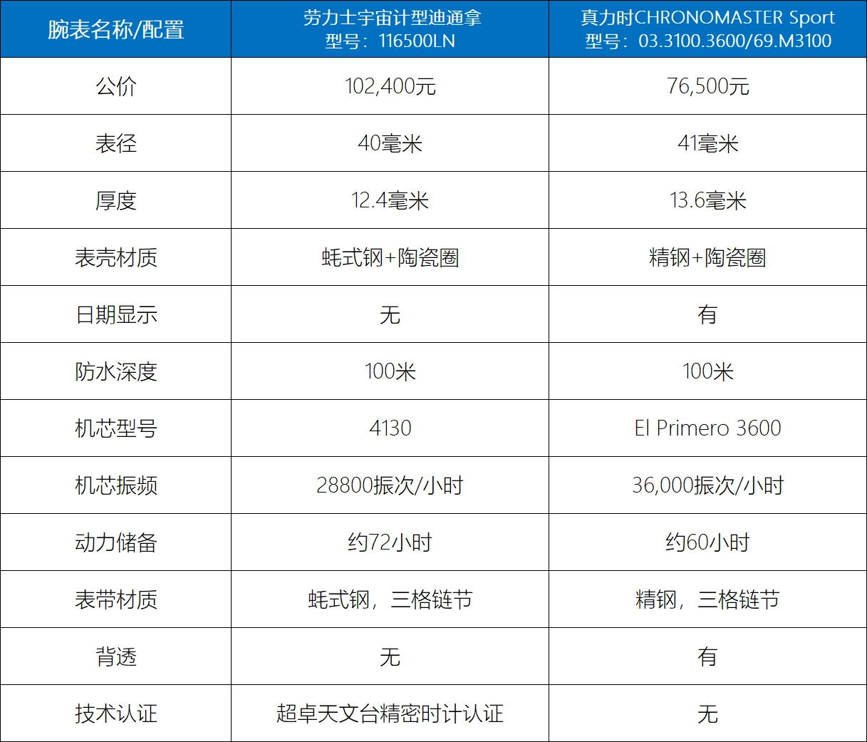 真力时又出“迪通拿”了！价格只要劳力士的一半？