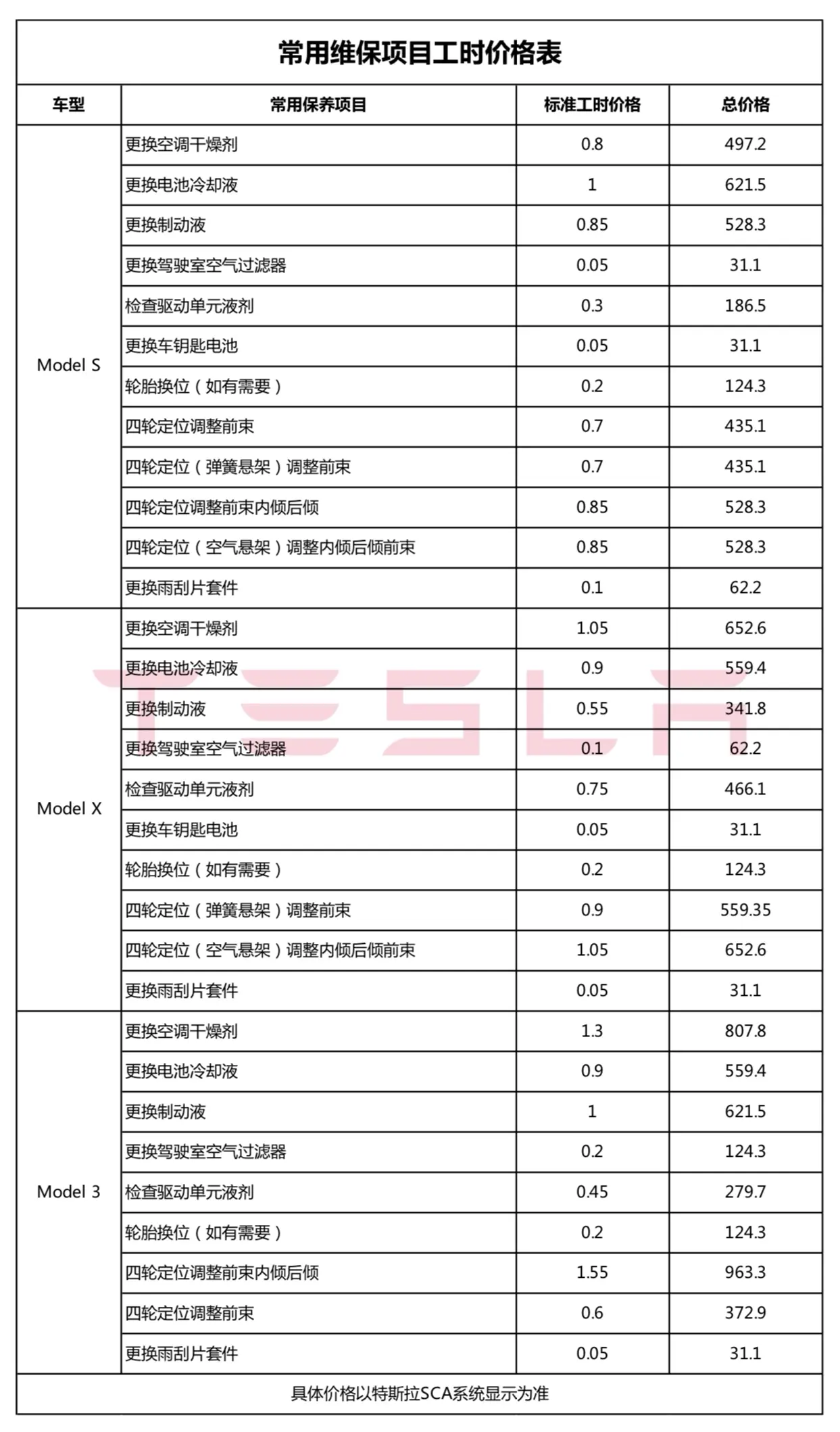 特斯拉全国统一维保价目表被公开，多个项目价格仅为“BBA”50％