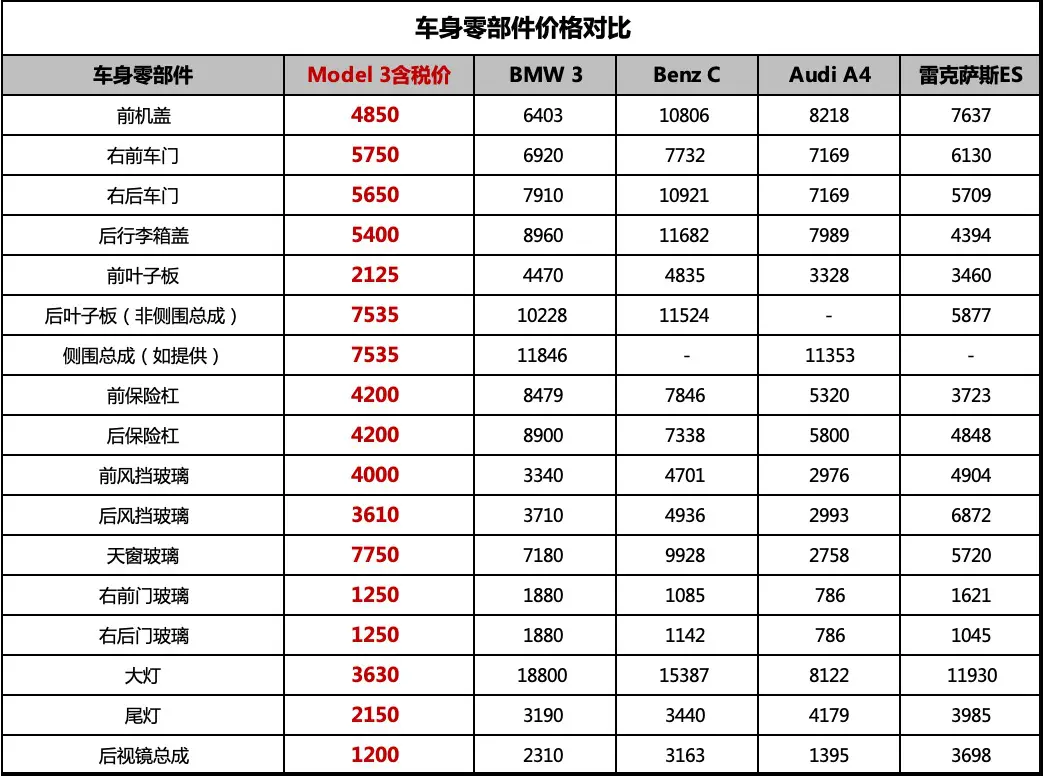 特斯拉全国统一维保价目表被公开，多个项目价格仅为“BBA”50％