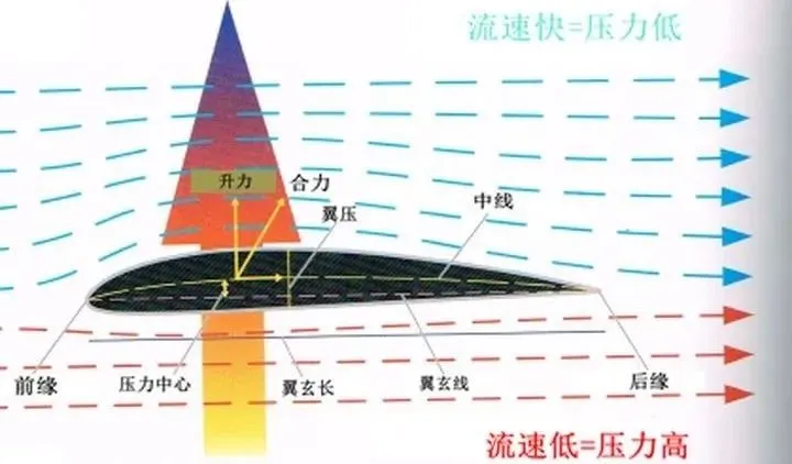 性能车，为什么都装尾翼？