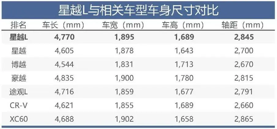 轴距2845mm的吉利星越L，为何非要被定义为紧凑型SUV？