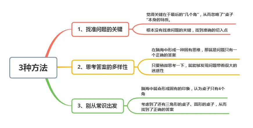 面试官：将桌子砍掉1个角，还剩几个角？研究生答5个，被淘汰