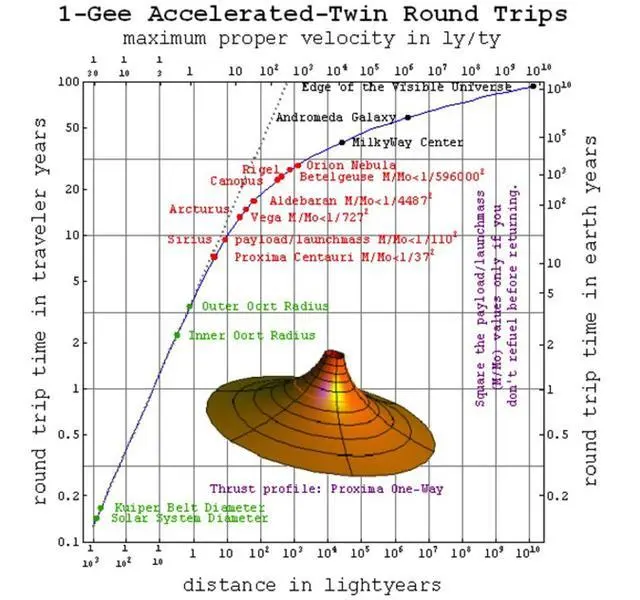 前往火星要6个月，去比邻星要7万年，什么能源能助人类突破太阳系