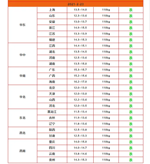 猪价塌方下跌，探底11元，“猪肉自由”要实现了？官方给出回应