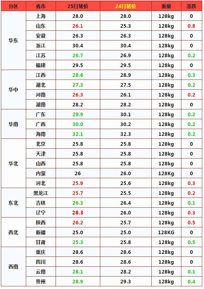 2月25日，多地猪价企稳上涨，元宵将至，上涨潮来袭？1个坏消息！