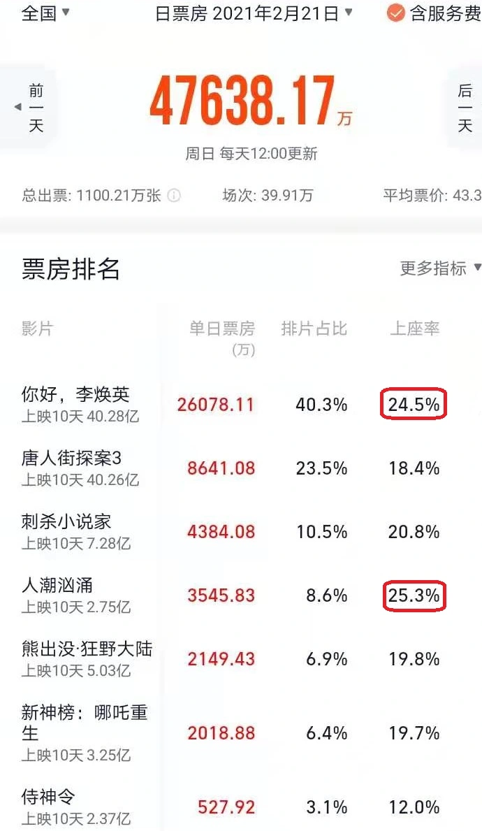 《人潮汹涌》排片持续上涨首破10％，刘德华请不要再逆袭了好吗