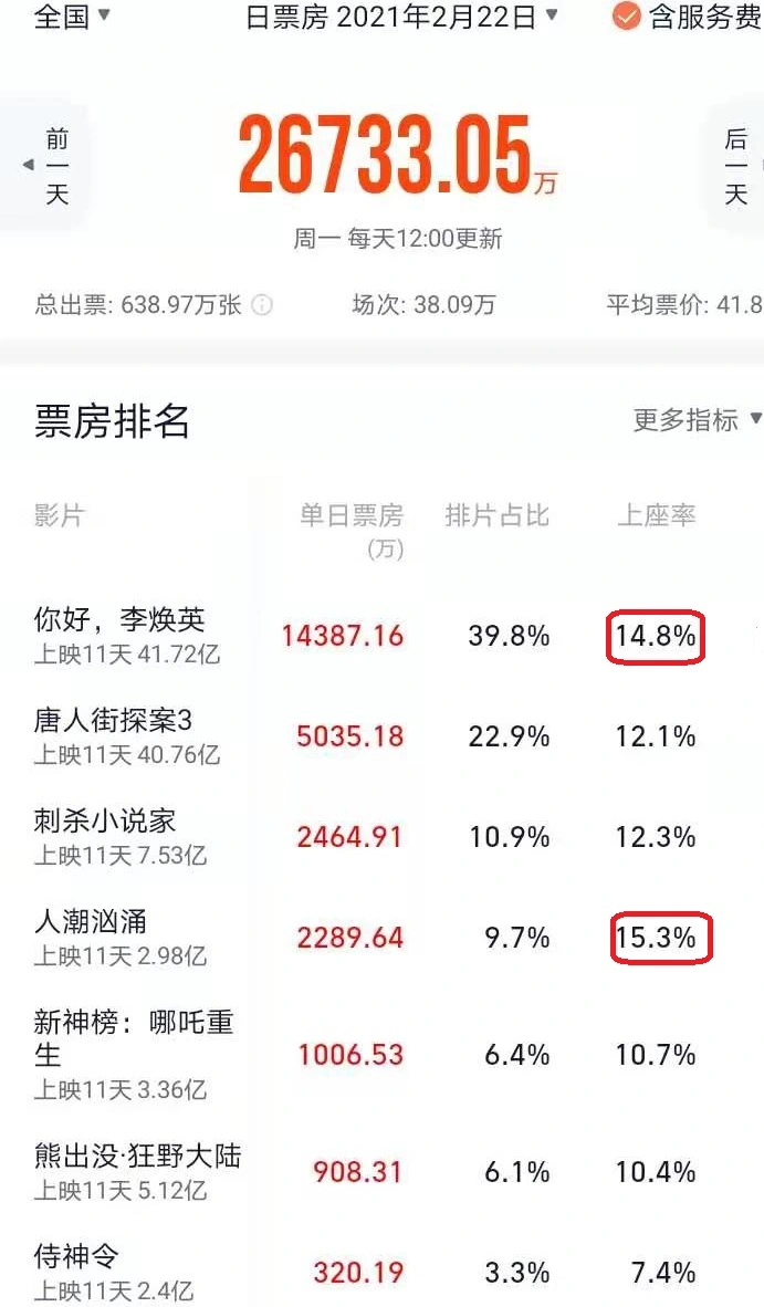 《人潮汹涌》排片持续上涨首破10％，刘德华请不要再逆袭了好吗