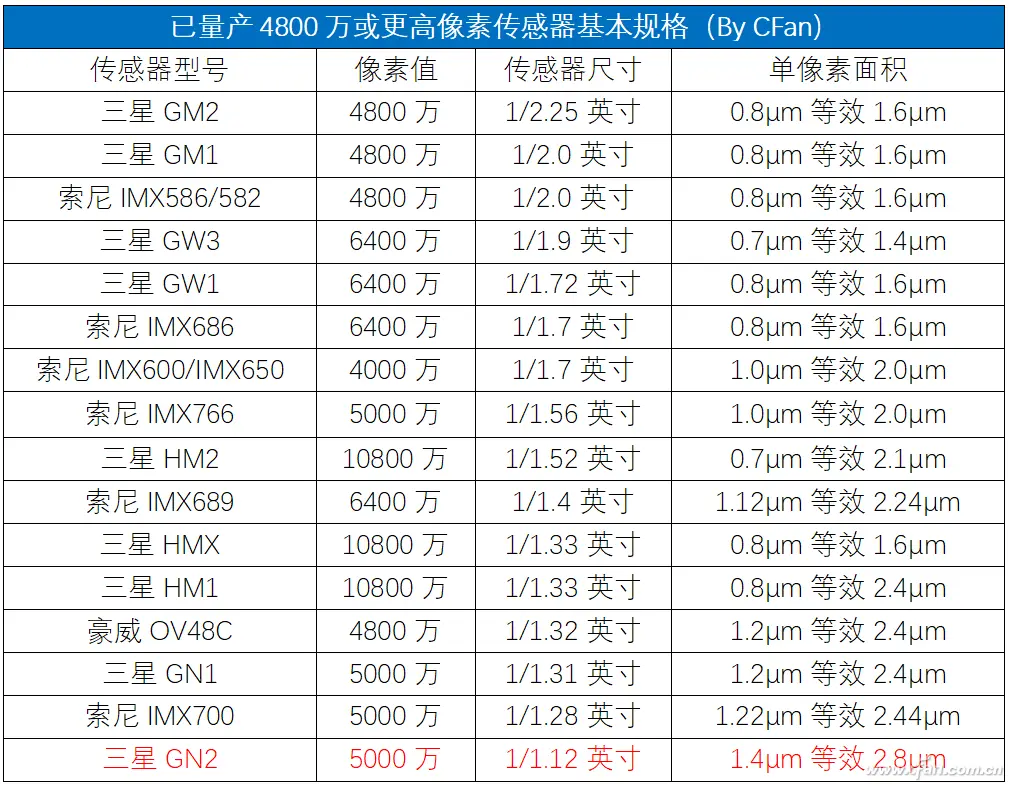 底大一级压死人！史上最大底的三星GN2传感器有多强？