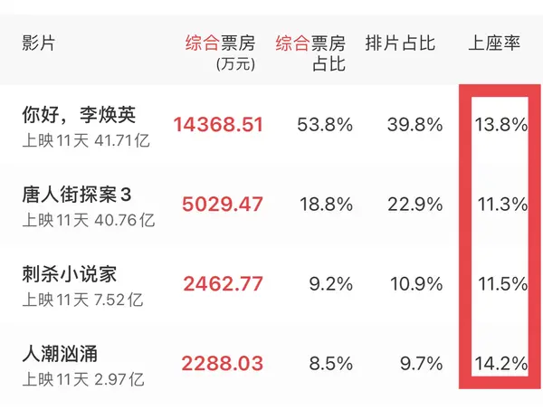 上座率狂甩《唐探3》，场均24人观影，这部大片到底撕开谁的遮羞布？