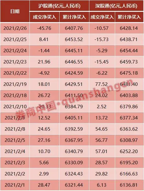 6年大增25倍！北向资金持A股市值达2.3万亿，陆港通威力已显，最近这样操作…