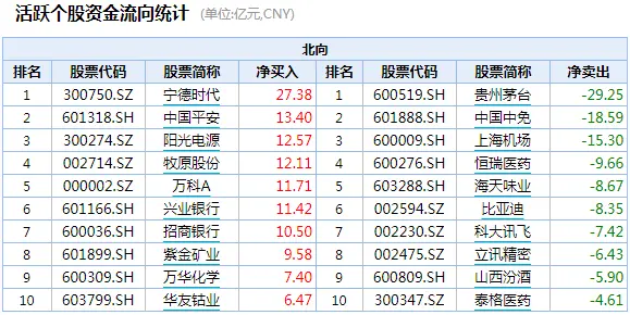 6年大增25倍！北向资金持A股市值达2.3万亿，陆港通威力已显，最近这样操作…