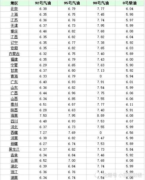 油价调整消息：今天2月27日，全国加油站92、95汽油售价