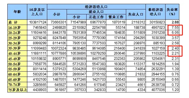 95后还没找到工作，就开始为“35岁失业”慌了