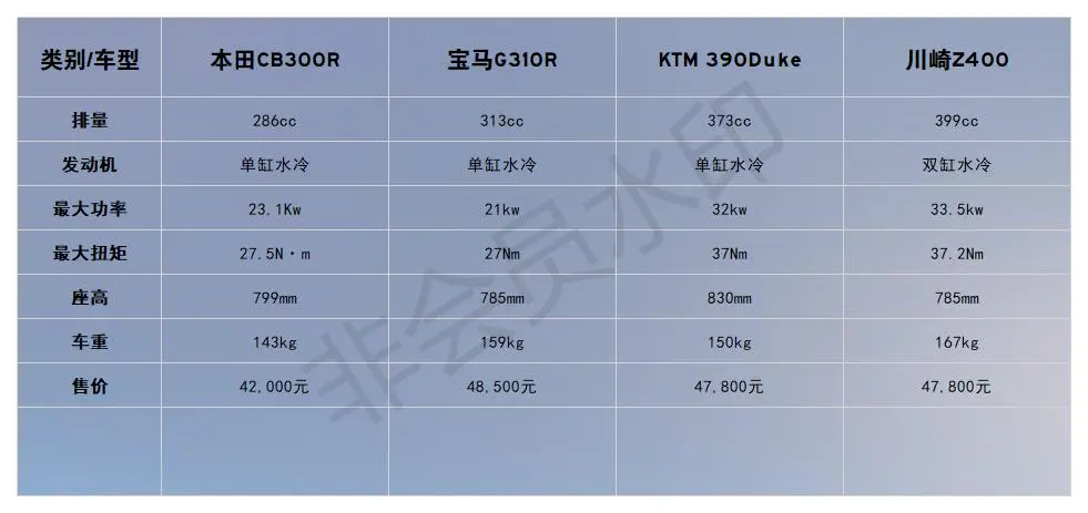 有人说香，有人说凉！4.2万的本田CB300R值不值得买？