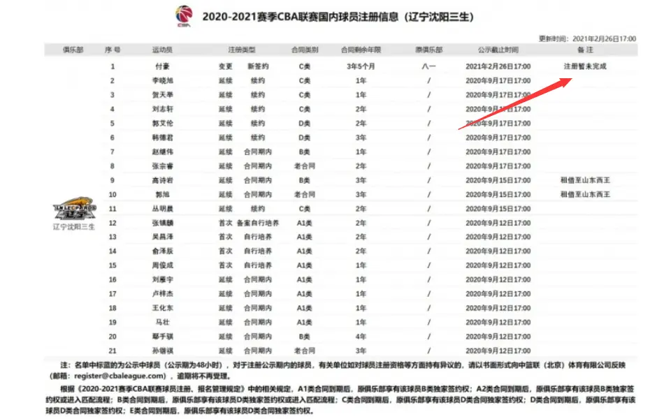 大逆转？CBA官方再宣：付豪注册未完成，辽迷怒了：周琦2.0事件？