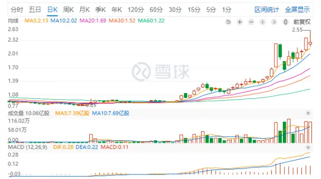 国美大幅预亏，股价暴涨逾100％，黄光裕：力争18个月，恢复原有市场地位！