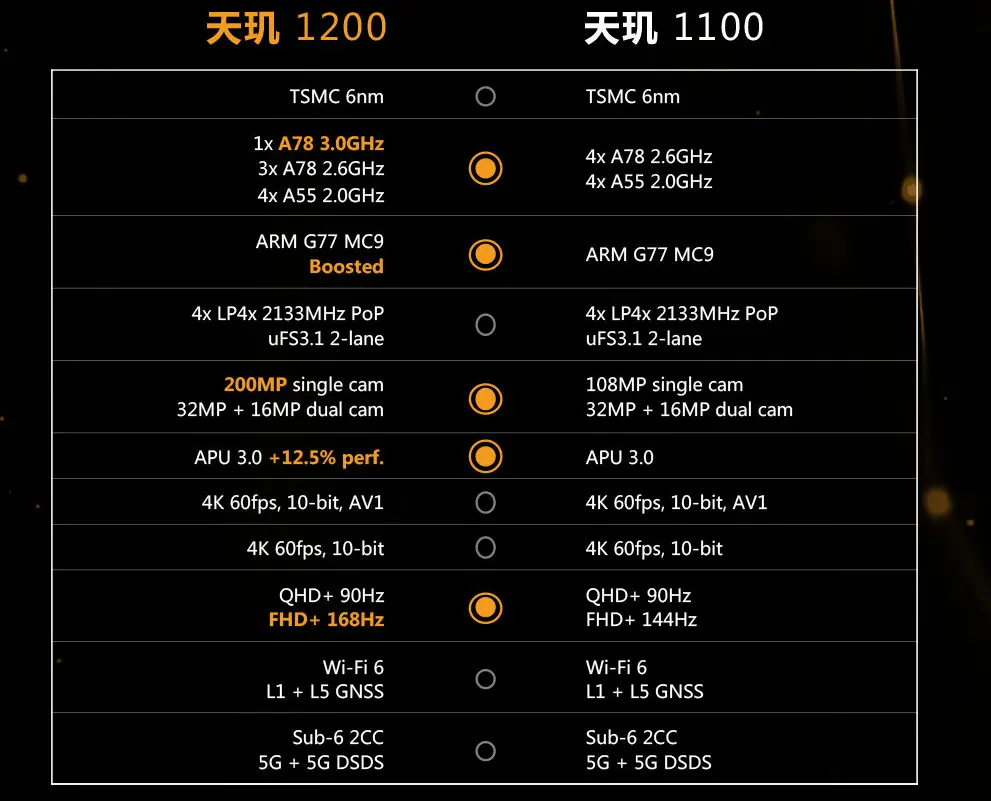 荣耀即将发力！已拿到天玑1100、天玑1200、骁龙888等新平台