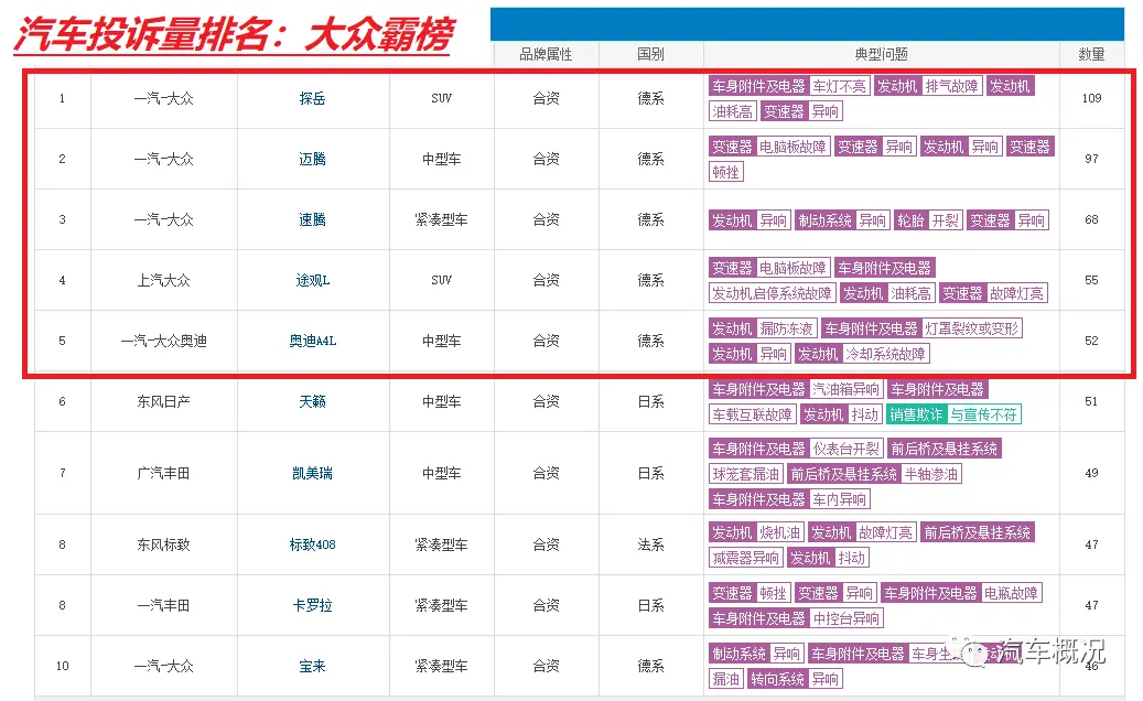 汽车投诉网已被大众霸屏，从高端到低端无一幸免，大众品质堪忧！