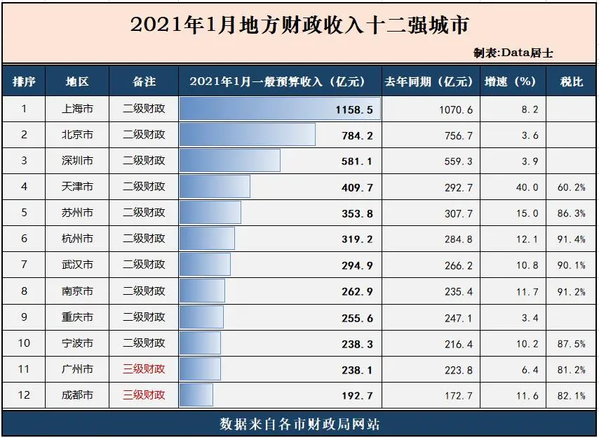 天津飙升到第四、武汉回前十！2021年1月全国财力12强城市