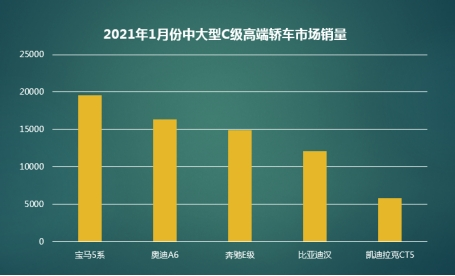 比亚迪汉连续3月破万，中国品牌入组高端局