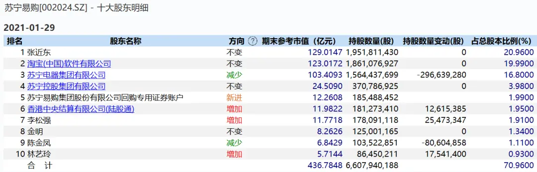 唏嘘！刚夺冠就解散？中超江苏苏宁队终结？一年巨亏39亿，苏宁祭出自救大招：控制权谋变！一代王者落幕？