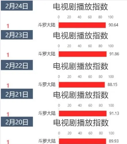 《斗罗大陆》收官累计播放量超26亿，数据告诉你有多火