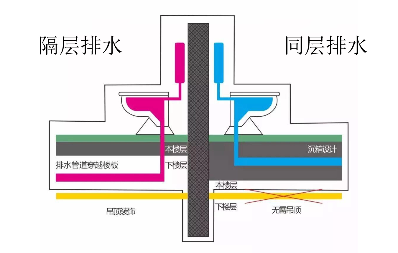 下沉式卫生间，装修时做架空还是回填？有什么分别？哪一种更好？