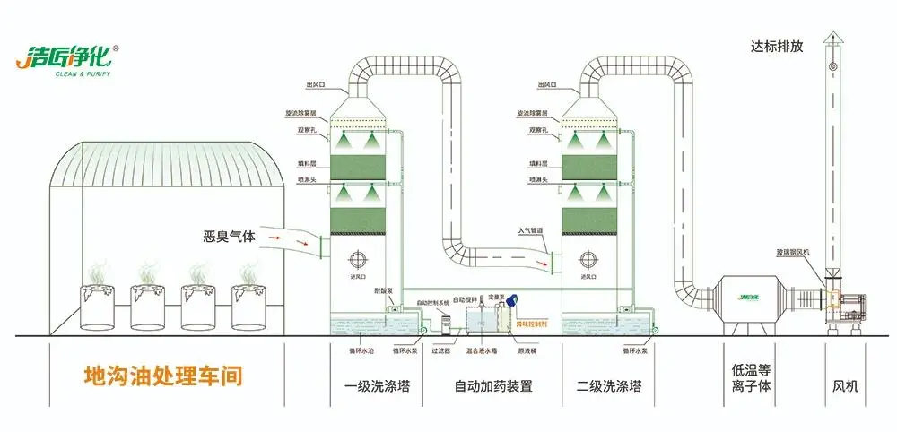 地沟油“变身”燃料油，成为环保新能源！除味除臭剂担重任