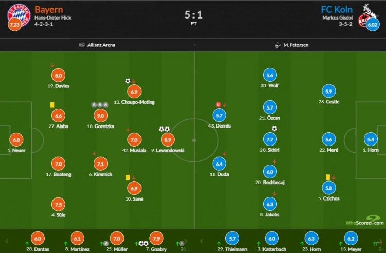 拜仁vs科隆评分：格雷茨卡9.0分最高，莱万双响8.9分