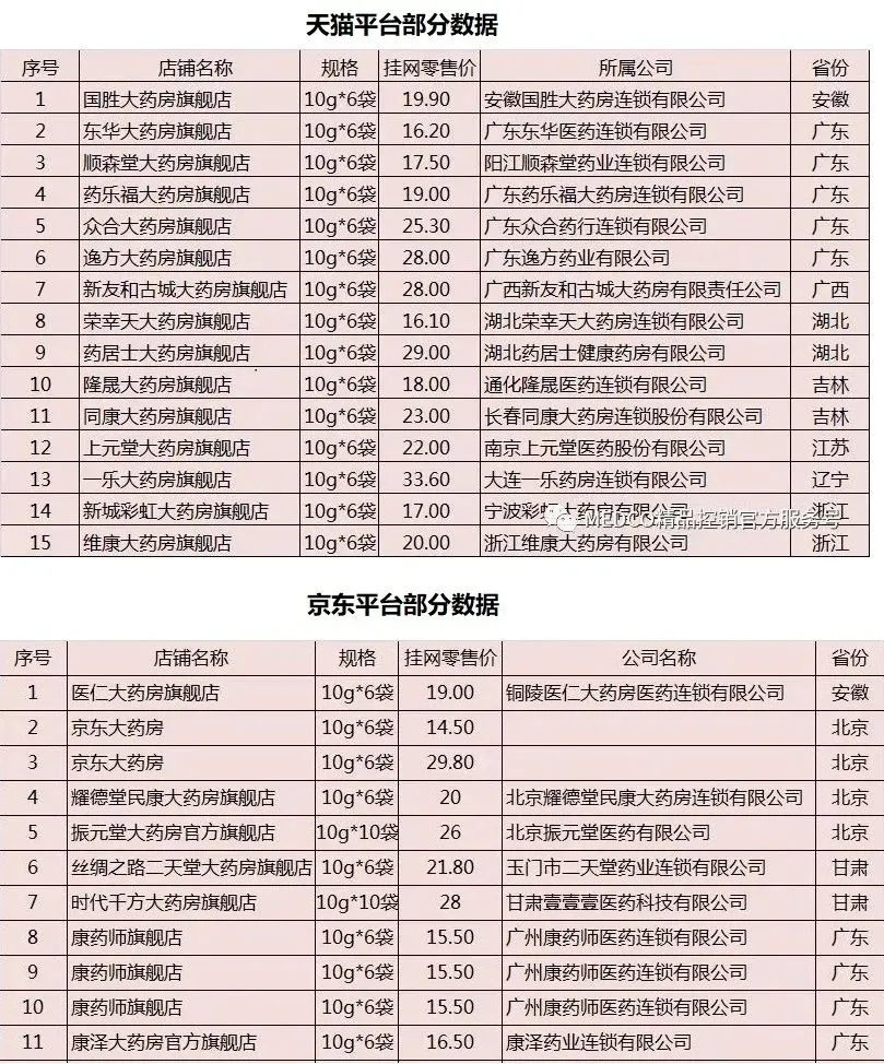 线上线下价格差3倍，药企断供京东、阿里