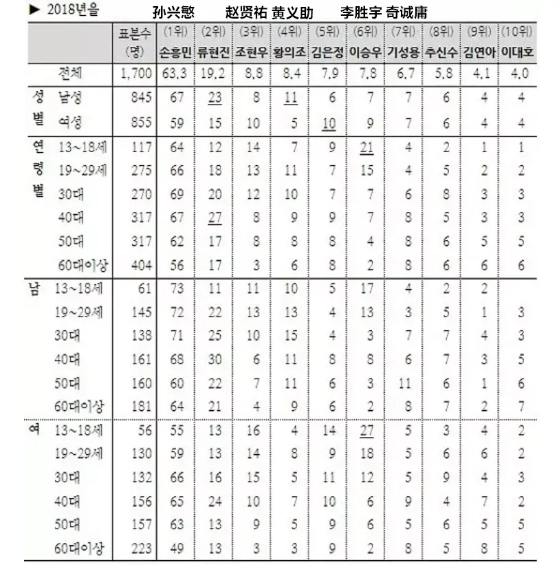 孙兴慜经济学：“两万亿韩元”的亚洲球王生意经