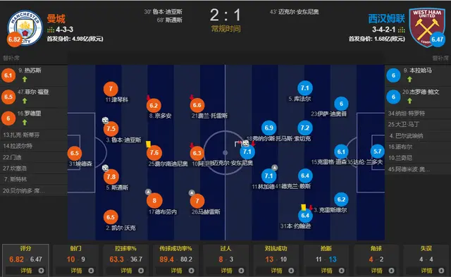 英超战报 曼城2-1西汉姆 双中卫建功 曼城怒取20连胜