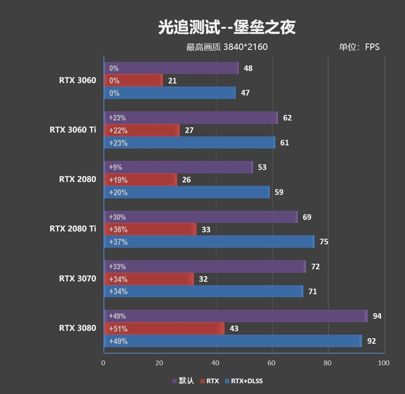 性能媲美GTX 1080 Ti！NVIDA GeForce RTX 3060首发评测：2499元真能买到的甜点卡