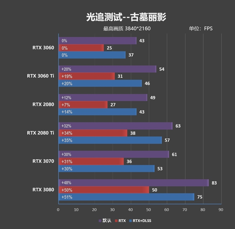 性能媲美GTX 1080 Ti！NVIDA GeForce RTX 3060首发评测：2499元真能买到的甜点卡