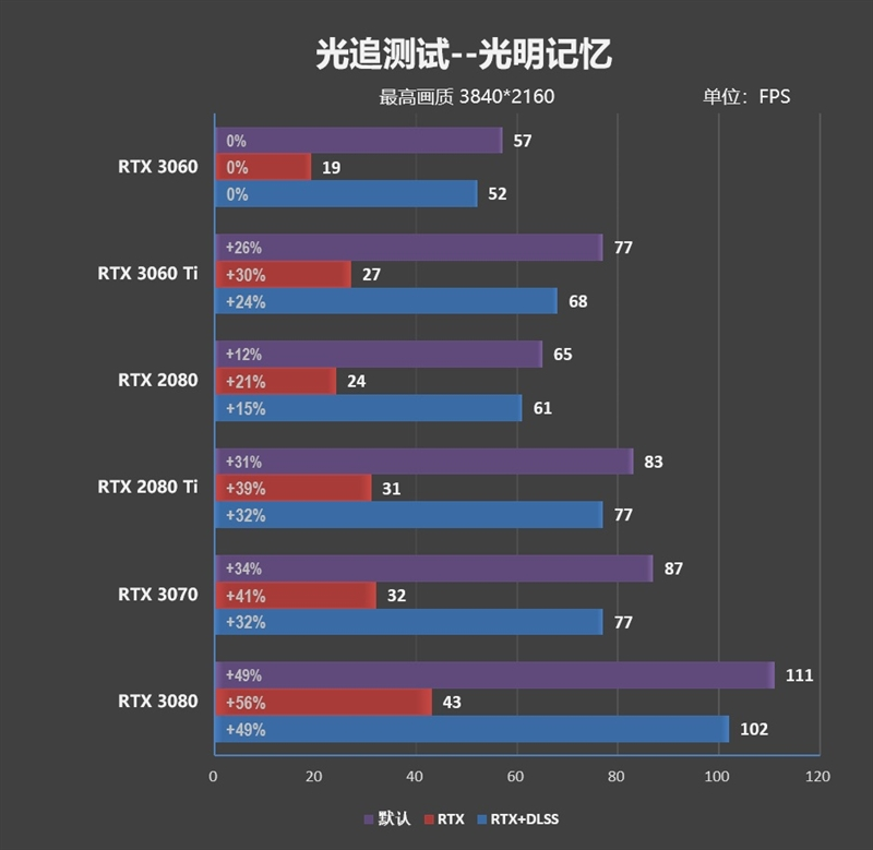 性能媲美GTX 1080 Ti！NVIDA GeForce RTX 3060首发评测：2499元真能买到的甜点卡