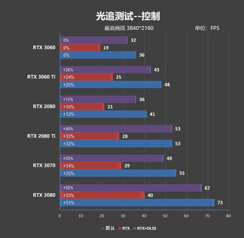 性能媲美GTX 1080 Ti！NVIDA GeForce RTX 3060首发评测：2499元真能买到的甜点卡