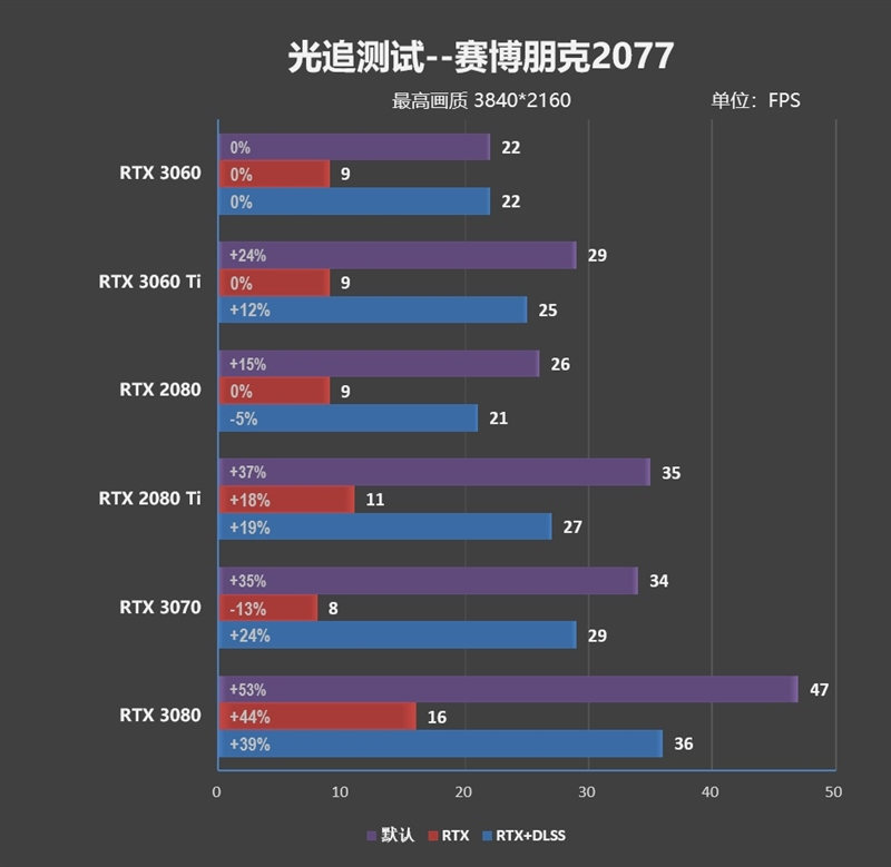 性能媲美GTX 1080 Ti！NVIDA GeForce RTX 3060首发评测：2499元真能买到的甜点卡