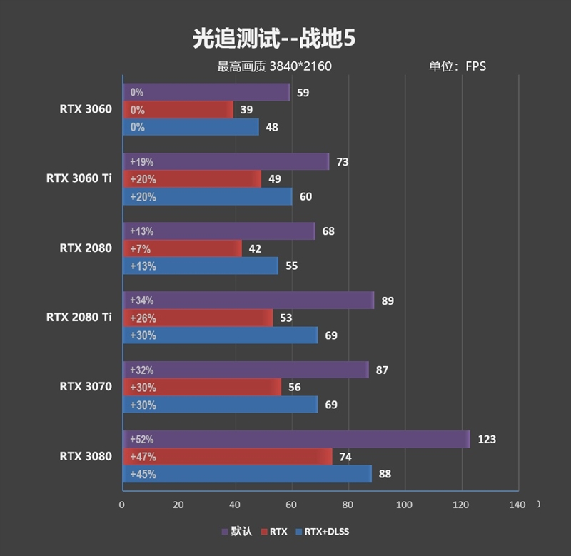 性能媲美GTX 1080 Ti！NVIDA GeForce RTX 3060首发评测：2499元真能买到的甜点卡