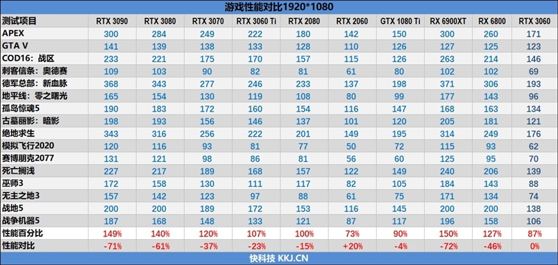 性能媲美GTX 1080 Ti！NVIDA GeForce RTX 3060首发评测：2499元真能买到的甜点卡